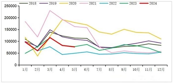 2018-2024年我國重卡市場銷量月度走勢圖